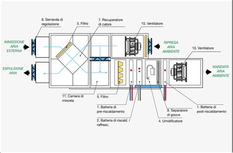 umidità principi di misura nelle uta|Regolazione delle macchine di trattamento dell'aria.